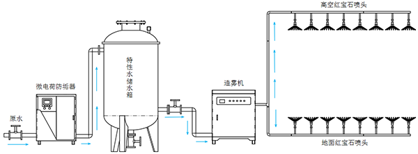 雾森环境的使用方案.png